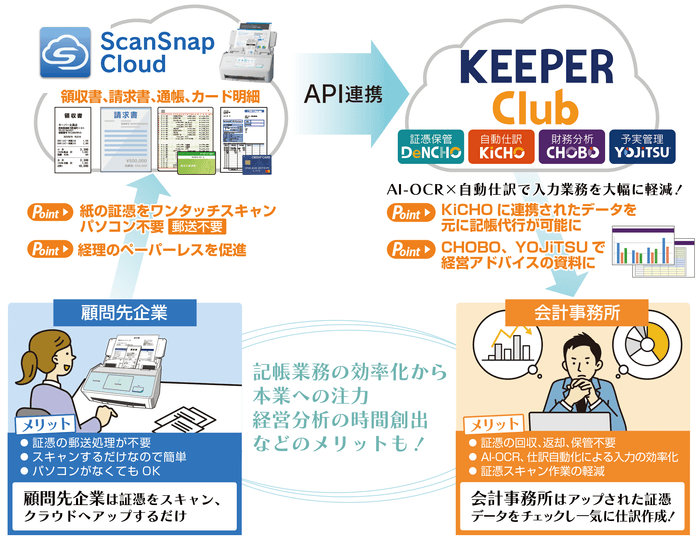 KEEPER ClubとScanSnap Cloud連携によるメリット