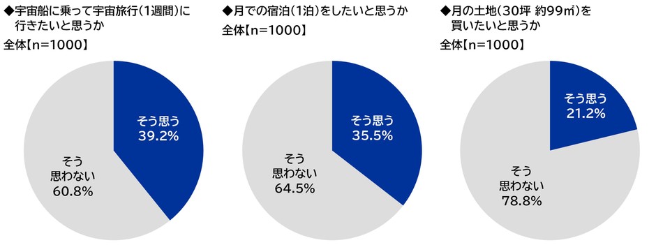 宇宙旅行・月での宿泊・月の土地の購入への意向