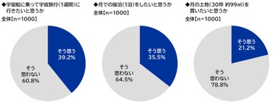 宇宙旅行・月での宿泊・月の土地の購入への意向