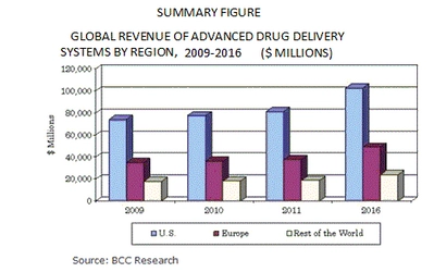 世界の先進ドラッグデリバリーシステム市場の収益規模は、2016年には1,756億米ドルに達する見通し