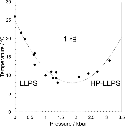 図2. FUS-LLPSの圧力-温度相図
