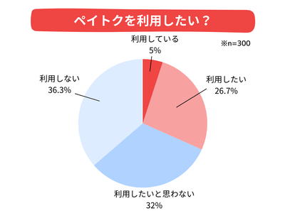 Q2. ペイトクを利用したい?