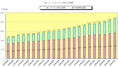 「株の学校ドットコム」の受講者が60万人突破！ 無料で学べる株のeラーニングが人気