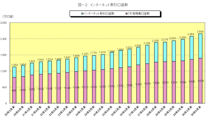 インターネット取引に関する調査結果