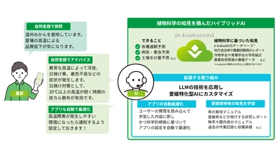 スマート農業を推進する愛媛県のプロジェクト 「トライアングルエヒメ2.0」にグリーンが採択