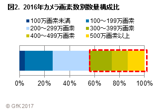 図2.2016年ドライブレコーダーのカメラ画素数別数量構成比