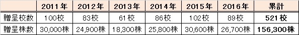 花の輪贈呈校数：宮城県直近