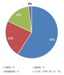 「障がいを持つ霊園利用者が霊園に何を求めているのか」 アンケート調査を実施　95％がバリアフリー設備の充実と回答