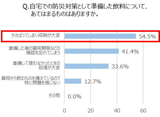 Q. 自宅での防災対策として準備した飲料について、あてはまるものはありますか
