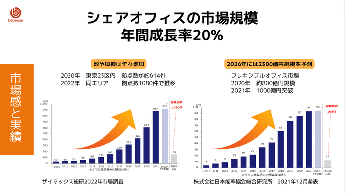 シェアオフィスの市場規模