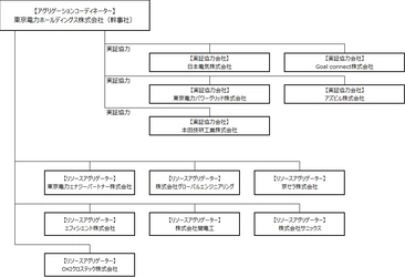 分散型エネルギーリソースを活用した実証事業を開始