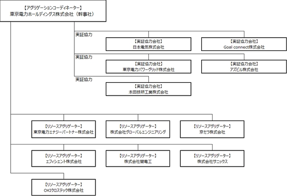 分散型エネルギーリソースを活用した実証事業を開始