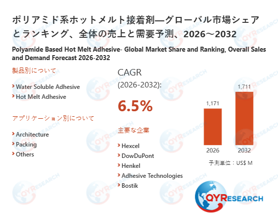ポリアミド系ホットメルト接着剤業界、2032年までに1711百万米ドル規模へ拡大見込み