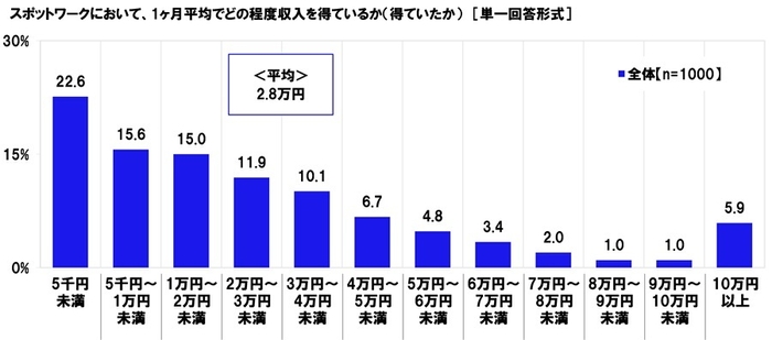 スポットワークにおいて、1ケ月平均でどの程度収入を得ているか（得ていたか）