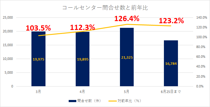 緊急事態宣言前後のパソコン・ネットワーク関連のトラブル相談件数推移と前年比