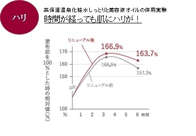 リニューアル前後の比較(1)