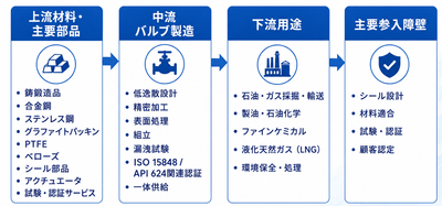 図. ローエミッションバルブ産業チェーン分析