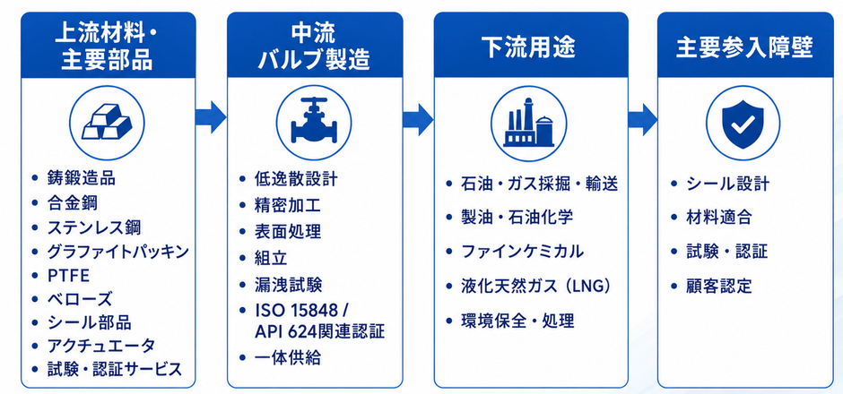 図. ローエミッションバルブ産業チェーン分析