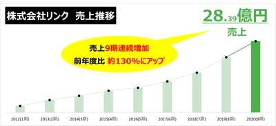 全国20店舗！国内最大級の中古農機具買取販売専門店 「農機具王」の売上が目標3億越えの9期連続増加！ 前年比約130％にアップ！