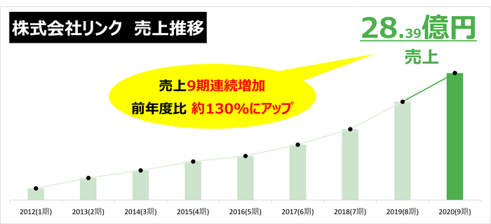 売上推移