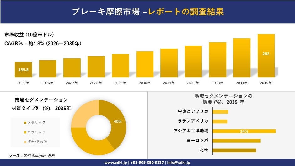 ブレーキ摩擦市場レポート概要
