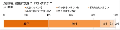40代以上の86.3％が「健康を意識」　 「免疫力アップ」につながる栄養や食材が人気　 86.2％が「筋力の衰え」を心配。でも、26.3％は運動習慣なし