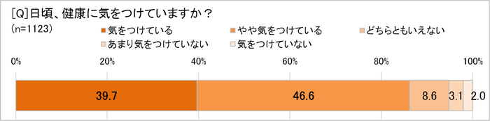 健康に気をつけている?