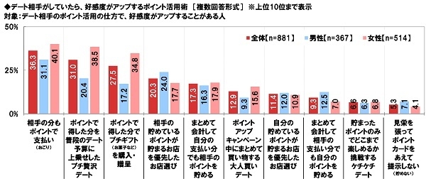 デート相手がしていたら、好感度がアップするポイント活用術