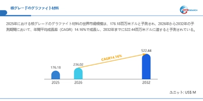 核グレードのグラファイト材料調査レポート：市場規模、産業分析、最新動向、予測2026-2032