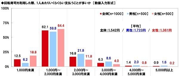 回転寿司を利用した際、1人あたりいくらくらい支払うことが多いか