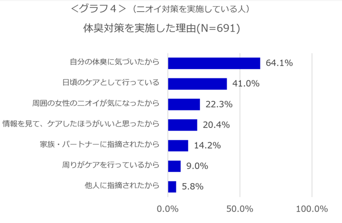 ＜グラフ4＞体臭対策を実施した理由