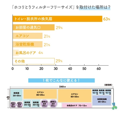 ホコリとりフィルターフリーサイズを取付けた場所は？
