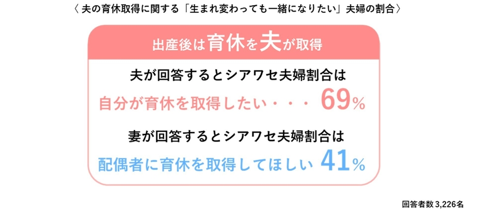 夫の育休取得に関する「生まれ変わっても一緒になりたい」夫婦の割合