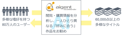 漫画ファン一人ひとりの「好みに合う」良作、AIが選びます！