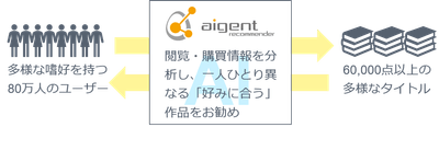 AIレコメンドの役割