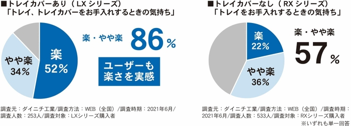 調査結果IIIグラフ