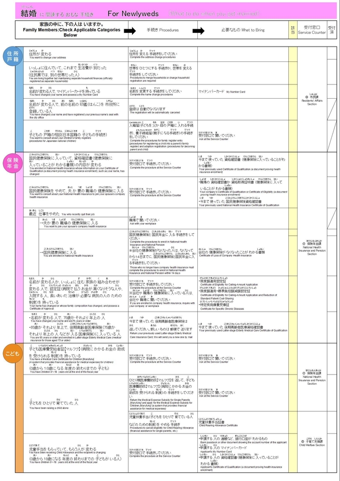 手続きチェックシート(やさしい日本語版：結婚手続き)