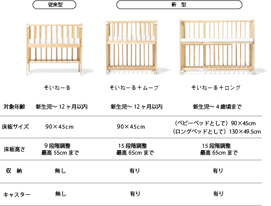 従来と新商品の比較