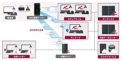 エンカレッジ・テクノロジ、 16年連続市場シェアNo.1のシステム証跡監査ツール 「ESS REC 6」の最新バージョンV6.2を 2026年5月12日より販売開始