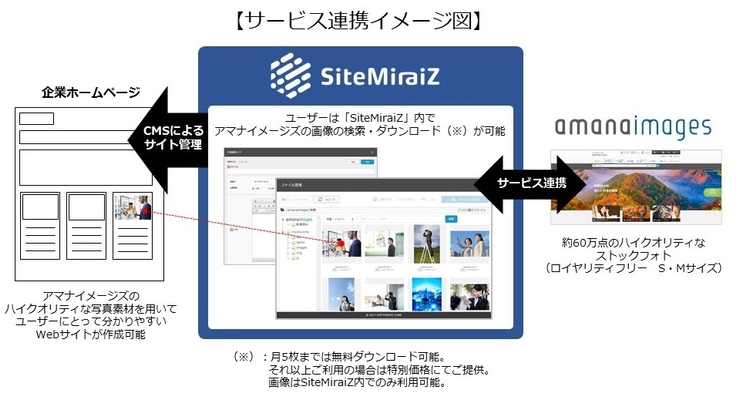 アマナイメージズとソフトクリエイト、 CMSとのストックフォトサービスの連携　 ～ ハイクオリティなストックフォトを利用した 企業サイトの構築が可能に ～