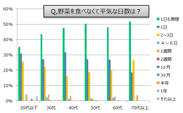 野菜を食べなくて平気な日数