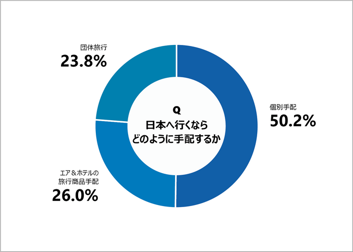 グラフ：日本へ行くならどのように手配するか