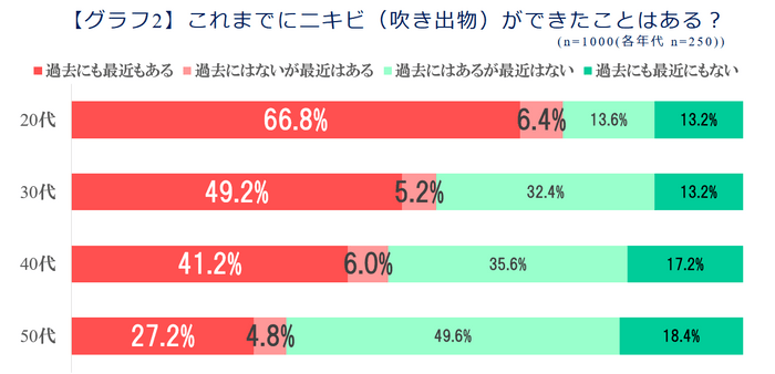 【グラフ2】これまでニキビ(吹き出物)ができたことはある？