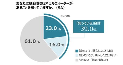 8月1日は『水の日』　 ＜20代から40代の男女300名に聞いた ミネラルウォーターに関する意識調査＞　 G7広島サミットで採用されるなどペットボトルに代わり 徐々に広がる紙容器のミネラルウォーター