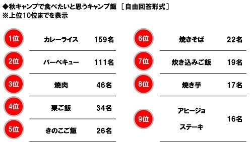 秋キャンプで食べたいと思うキャンプ飯