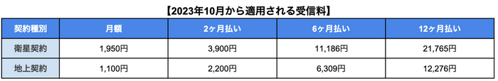 2023年10月から適用の受信料