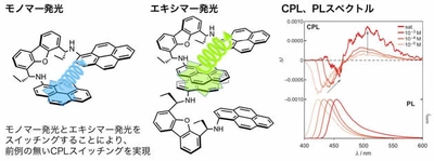 世界初！光暗号通信に応用可能な、円偏光発光（CPL）の回転方向と色をスイッチングできる色素を開発