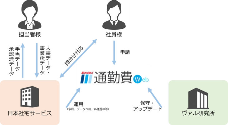 ～ヴァル研究所＆日本社宅サービス 共同～ 「通勤手当関連業務 トータルソリューション」のご提供