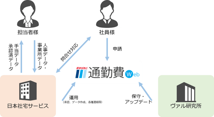 「通勤手当関連業務 トータルソリューション」イメージ
