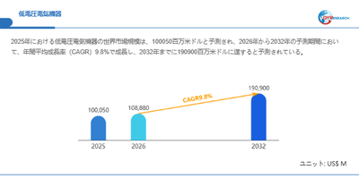低電圧電気機器市場規模（百万米ドル）2025-2032年